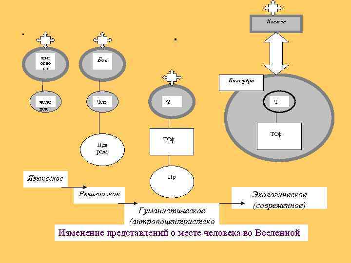 Космос . . прир одао да Бог Биосфера чело век Чел При рода Ч