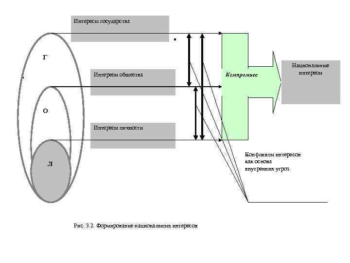 Интересы государства . Г . Интересы общества Компромисс Национальные интересы О Интересы личности Конфликты