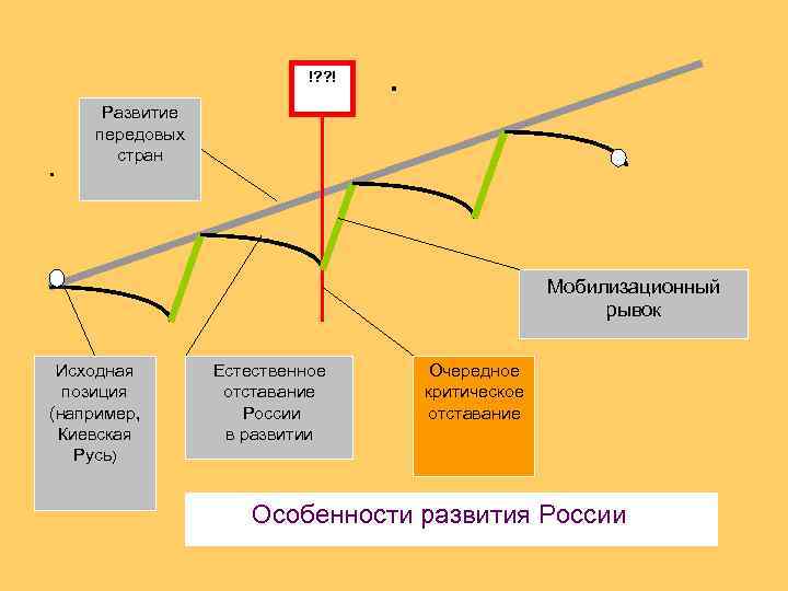 !? ? ! . . Развитие передовых стран Мобилизационный рывок Исходная позиция (например, Киевская