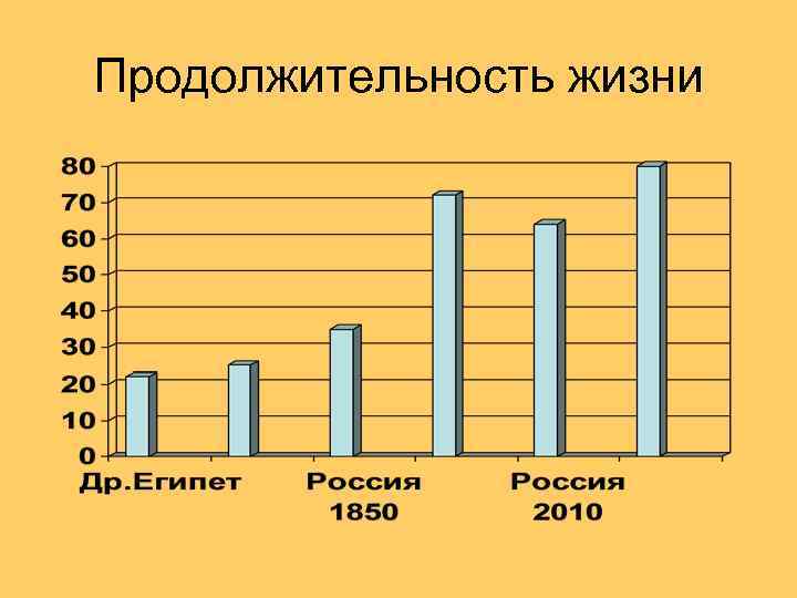 Продолжительность жизни 