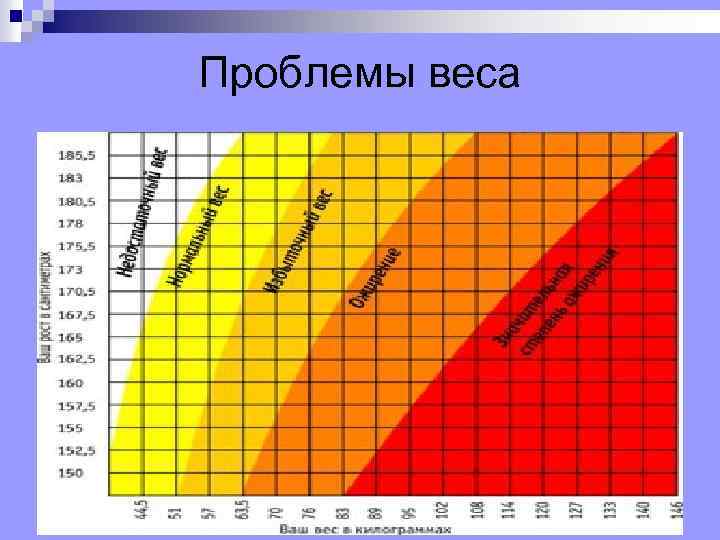 Проблемы веса n . 