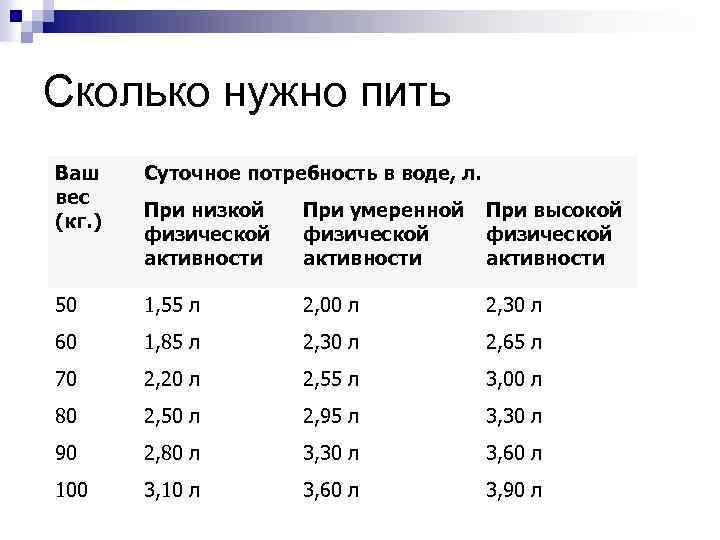 Сколько нужно пить Ваш вес (кг. ) Суточное потребность в воде, л. При низкой