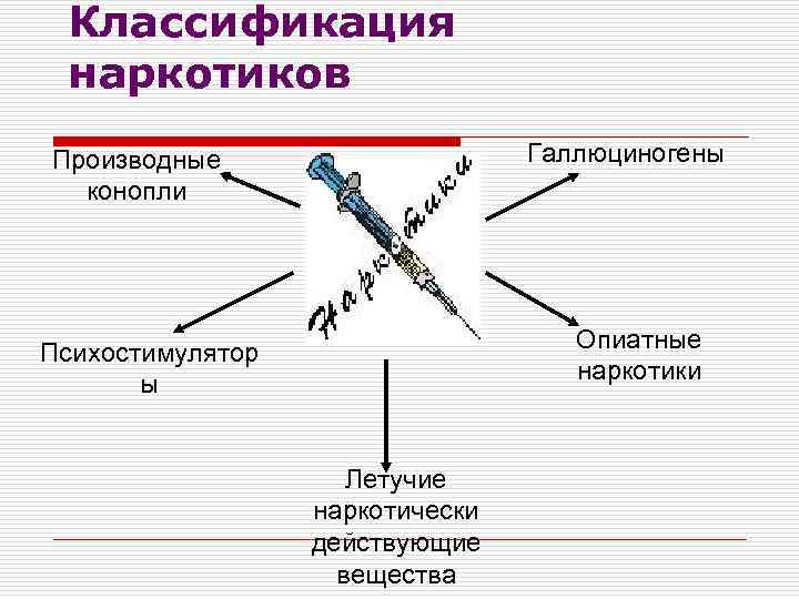 Классификация наркотиков Галлюциногены Производные конопли Опиатные наркотики Психостимулятор ы Летучие наркотически действующие вещества 