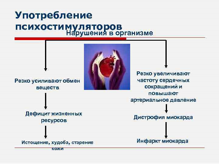 Употребление психостимуляторов Нарушения в организме Резко усиливают обмен веществ Дефицит жизненных ресурсов Истощение, худоба,