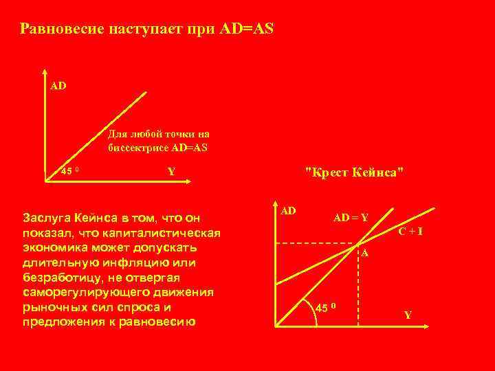Равновесие наступает при АD=АS АD Для любой точки на биссектрисе АD=АS 45 0 "Крест