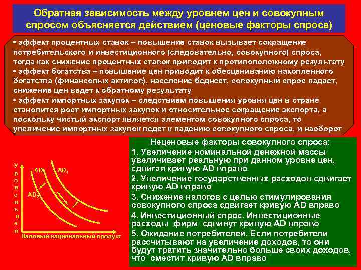 Повышение общего уровня цен в стране. Зависимость совокупного спроса и уровня цен. Падение совокупного спроса. Обратная зависимость между уровнем цен. Факторы сдвигающие кривую совокупного спроса вправо.