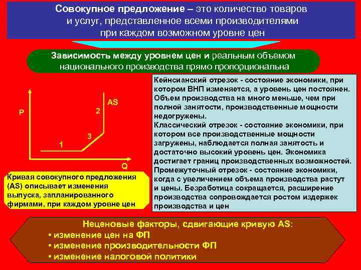 Отрезок совокупного предложения