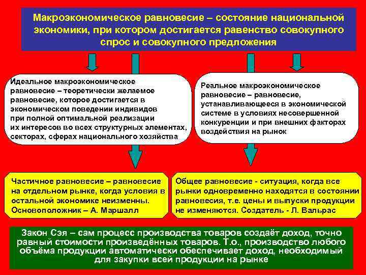 Макроэкономическое равновесие – состояние национальной экономики, при котором достигается равенство совокупного спрос и совокупного