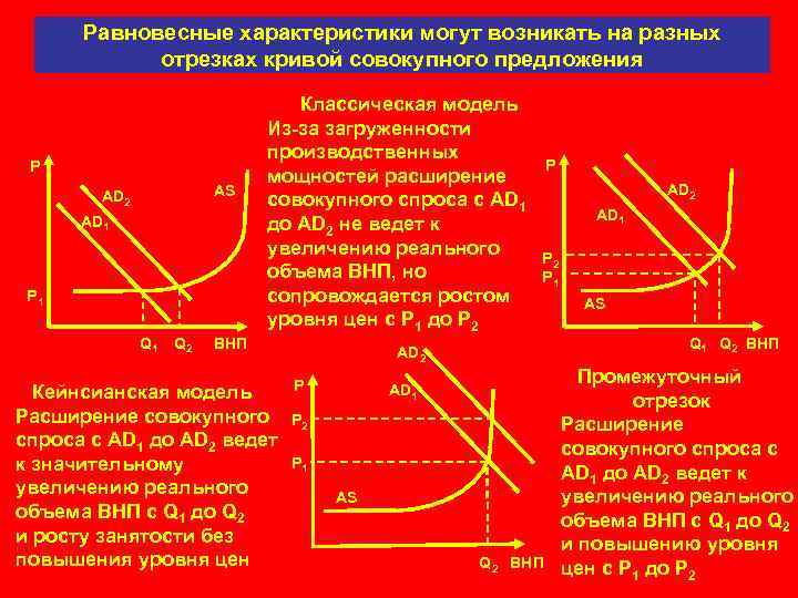 Равновесные характеристики могут возникать на разных отрезках кривой совокупного предложения Р AS AD 2