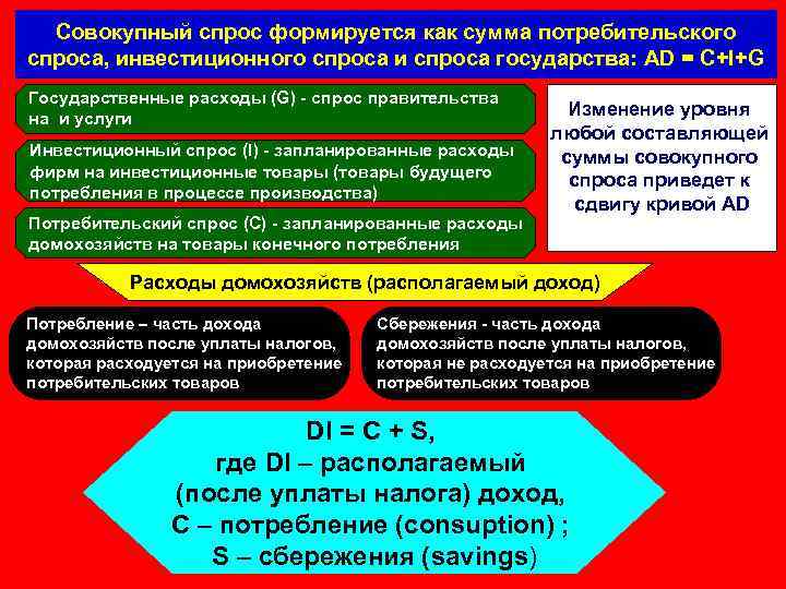 Совокупный спрос формируется как сумма потребительского спроса, инвестиционного спроса и спроса государства: AD =