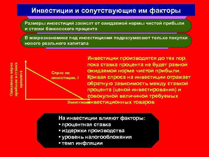 Инвестиции и сопутствующие им факторы Размеры инвестиций зависят от ожидаемой нормы чистой прибыли и