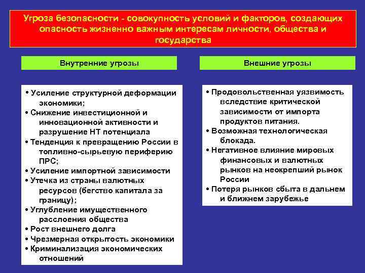 Угроза безопасности - совокупность условий и факторов, создающих опасность жизненно важным интересам личности, общества