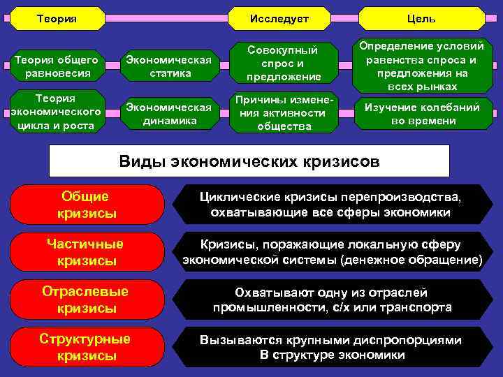 Теория Исследует Теория общего равновесия Экономическая статика Совокупный спрос и предложение Теория экономического цикла
