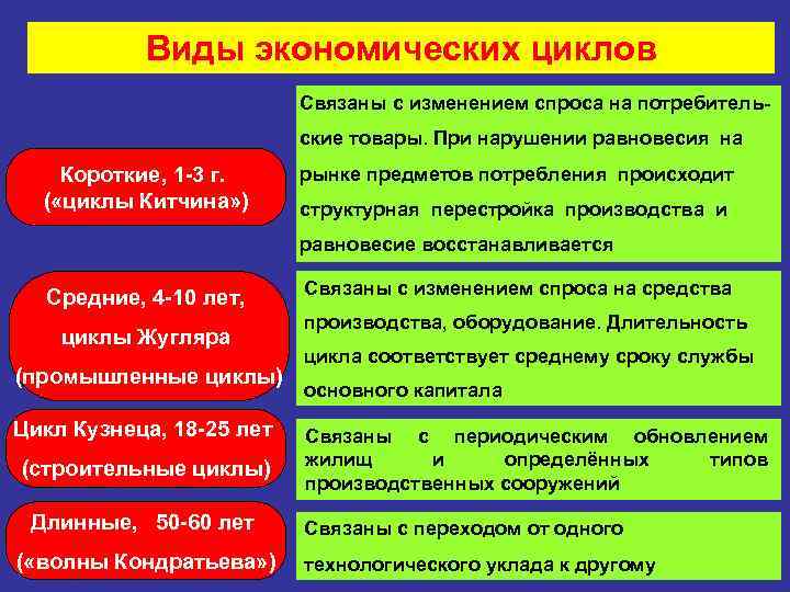 Виды экономических циклов Связаны с изменением спроса на потребительские товары. При нарушении равновесия на