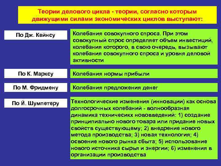 Теории делового цикла - теории, согласно которым движущими силами экономических циклов выступают: По Дж.