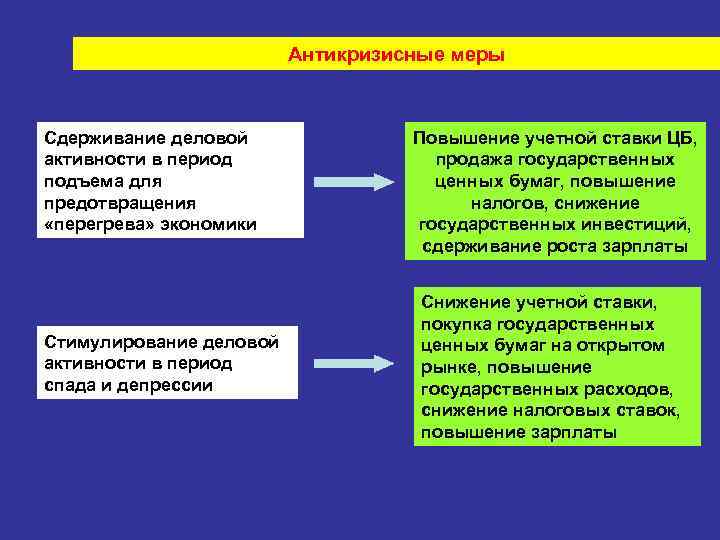 Антикризисные меры Сдерживание деловой активности в период подъема для предотвращения «перегрева» экономики Стимулирование деловой