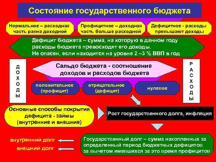 Состояние государственного бюджета Нормальное – расходная часть равна доходной Профицитное – доходная часть больше