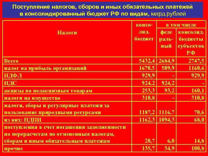 Поступление налогов, сборов и иных обязательных платежей в консолидированный бюджет РФ по видам, млрд.