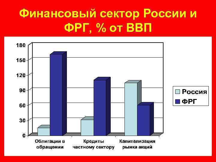 Финансовый сектор России и ФРГ, % от ВВП 