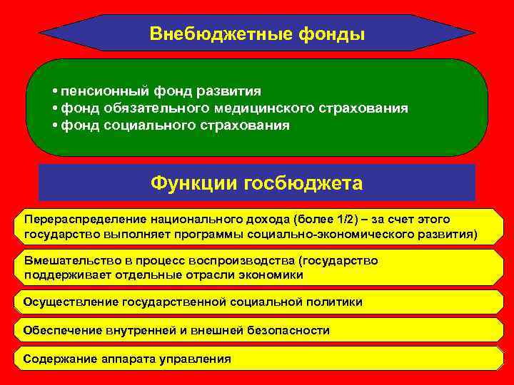 Внебюджетные фонды • пенсионный фонд развития • фонд обязательного медицинского страхования • фонд социального