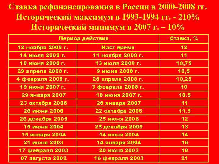 Ставка рефинансирования в России в 2000 -2008 гг. Исторический максимум в 1993 -1994 гг.