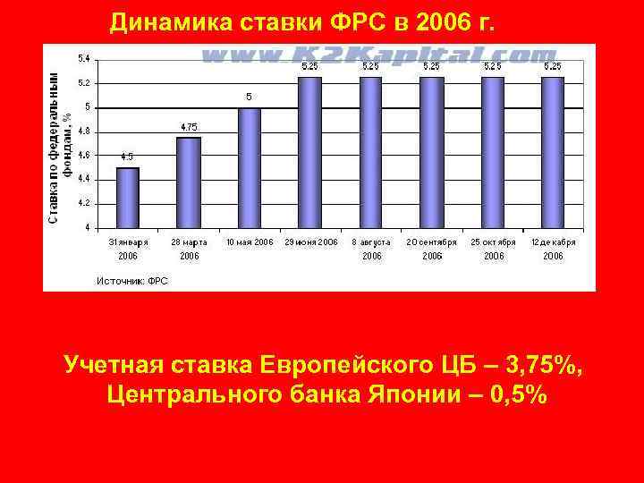 Динамика ставки ФРС в 2006 г. Учетная ставка Европейского ЦБ – 3, 75%, Центрального