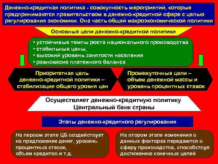 Денежно кредитная трансмиссия