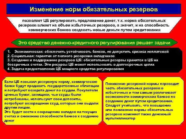 Изменение норм обязательных резервов позволяет ЦБ регулировать предложение денег, т. к. норма обязательных резервов