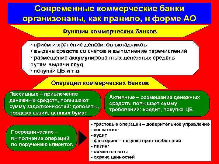 3 функции коммерческих банков. Чем занимаются коммерческие банки. Современные коммерческие банки. Чем занимается коммерческий банк. Чем не занимаются коммерческие банки.