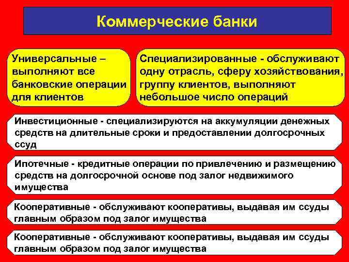 Коммерческие банки Универсальные – выполняют все банковские операции для клиентов Специализированные - обслуживают одну