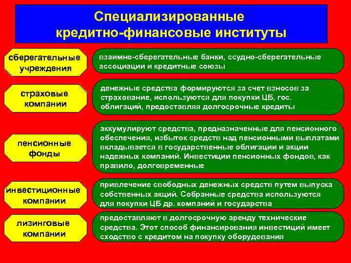Специализированные кредитно-финансовые институты сберегательные учреждения страховые компании пенсионные фонды взаимно-сберегательные банки, ссудно-сберегательные ассоциации и