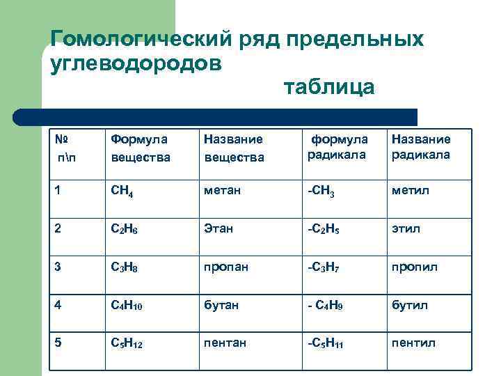 Гомологический ряд предельных углеводородов таблица № пп Формула вещества Название вещества формула радикала Название