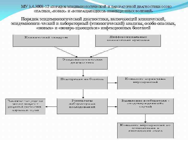 МУ 3. 4. 3008 -12 «ПОРЯДОК ЭПИДЕМИОЛОГИЧЕСКОЙ И ЛАБОРАТОРНОЙ ДИАГНОСТИКИ ОСОБО ОПАСНЫХ, «НОВЫХ» И