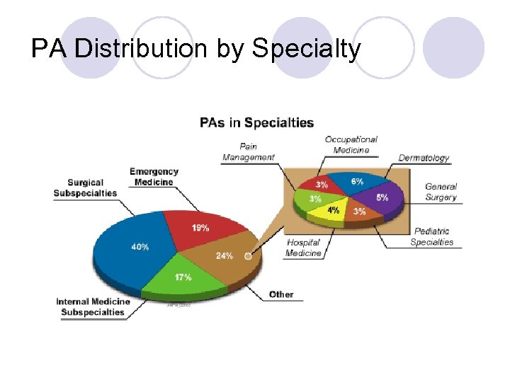 PA Distribution by Specialty 