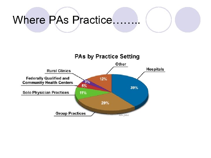 Where PAs Practice……. . 