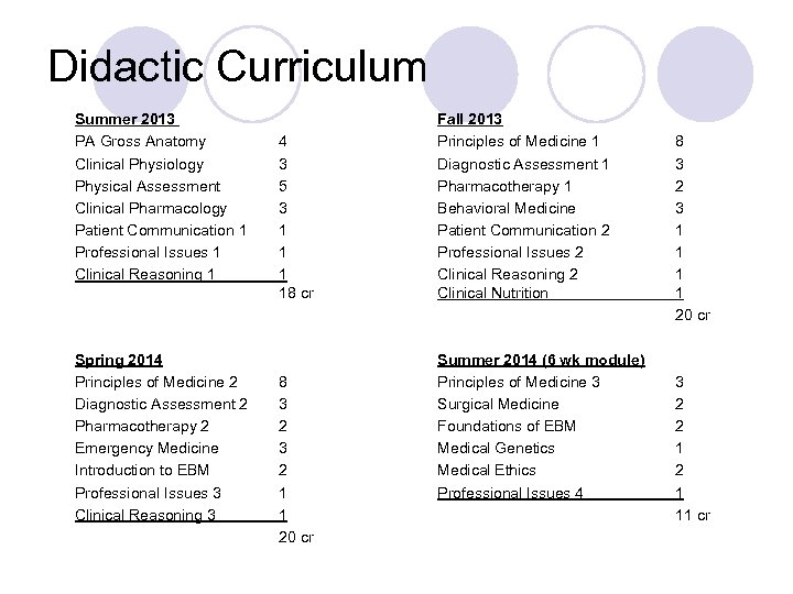 Didactic Curriculum Summer 2013 PA Gross Anatomy Clinical Physiology Physical Assessment Clinical Pharmacology Patient