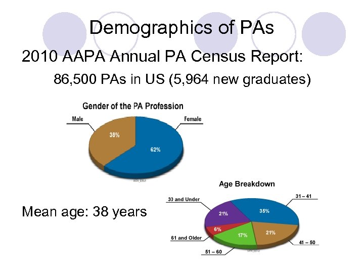 Demographics of PAs 2010 AAPA Annual PA Census Report: 86, 500 PAs in US