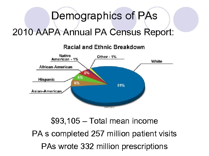 Demographics of PAs 2010 AAPA Annual PA Census Report: $93, 105 – Total mean