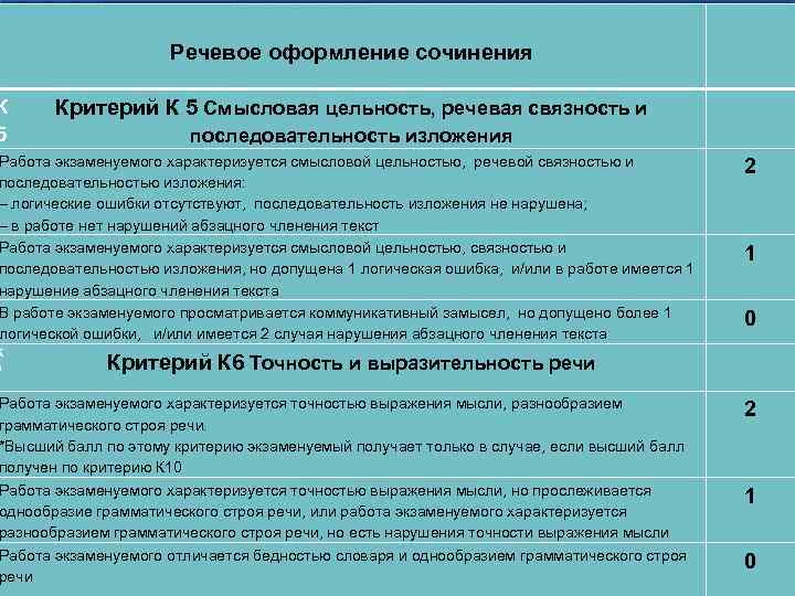 К 5 Речевое оформление сочинения Критерий К 5 Смысловая цельность, речевая связность и последовательность