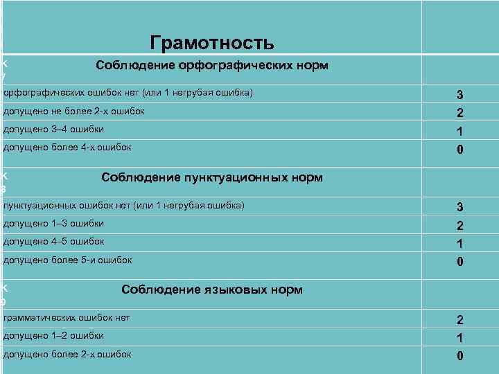  I I I K 7 Грамотность Соблюдение орфографических норм орфографических ошибок нет (или