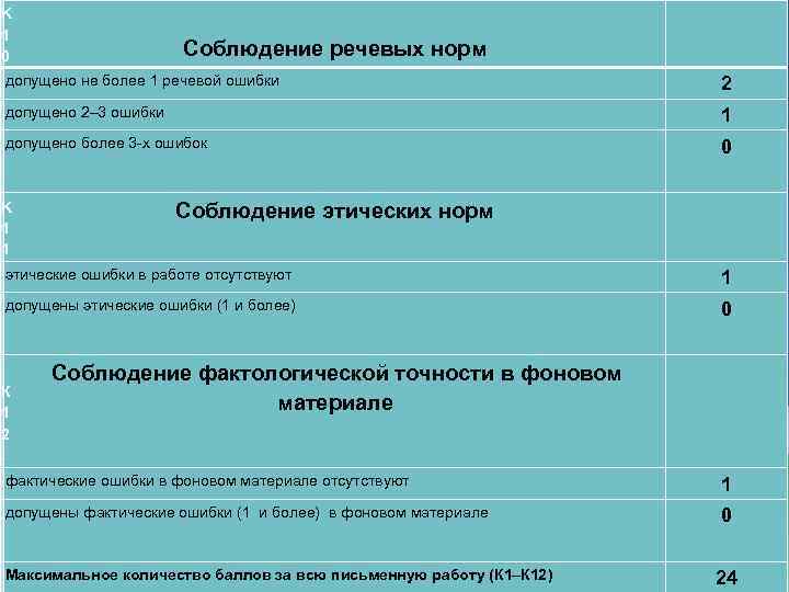  K 1 0 Соблюдение речевых норм допущено не более 1 речевой ошибки 2