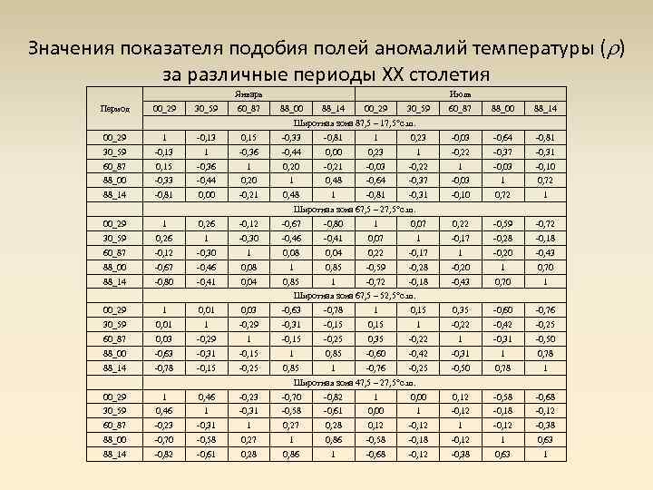 Значения показателя подобия полей аномалий температуры ( ) за различные периоды XX столетия Январь