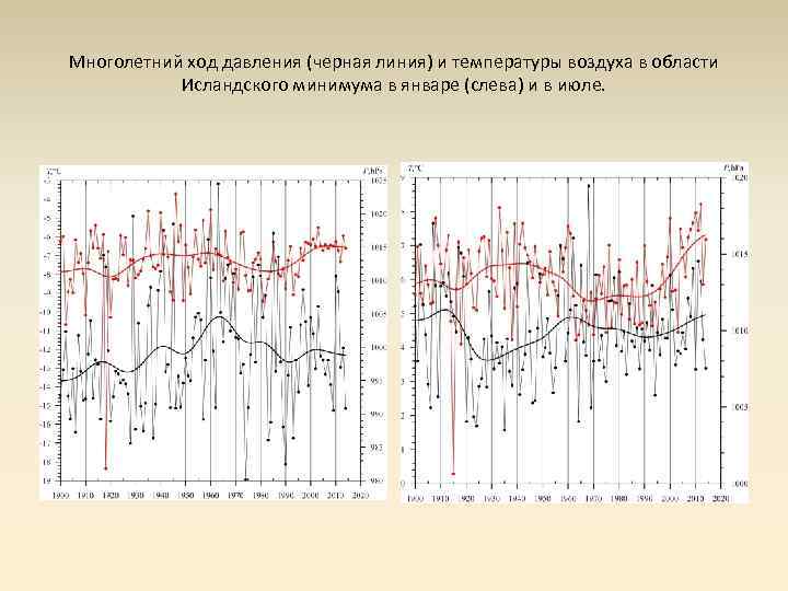 Многолетний ход давления (черная линия) и температуры воздуха в области Исландского минимума в январе