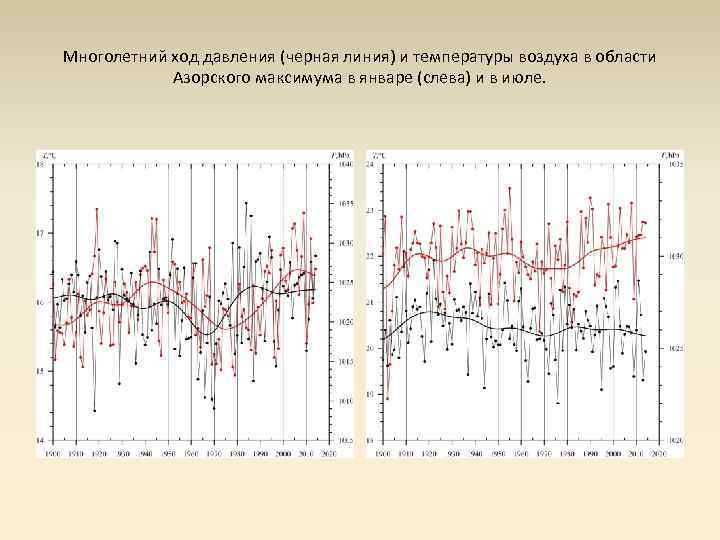 Многолетний ход давления (черная линия) и температуры воздуха в области Азорского максимума в январе