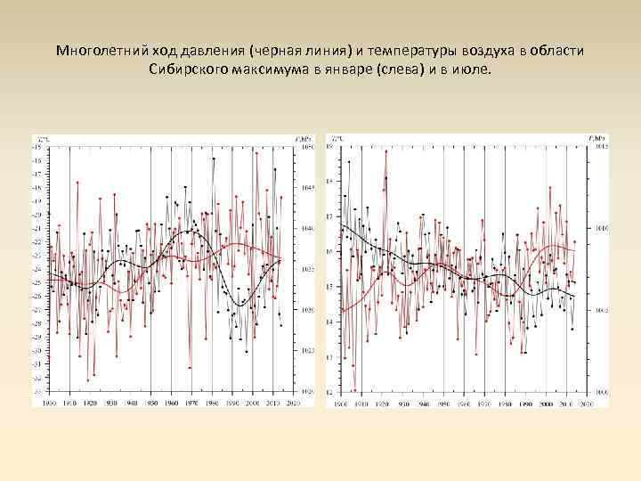 Многолетний ход давления (черная линия) и температуры воздуха в области Сибирского максимума в январе