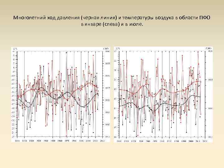 Многолетний ход давления (черная линия) и температуры воздуха в области ПФО в январе (слева)