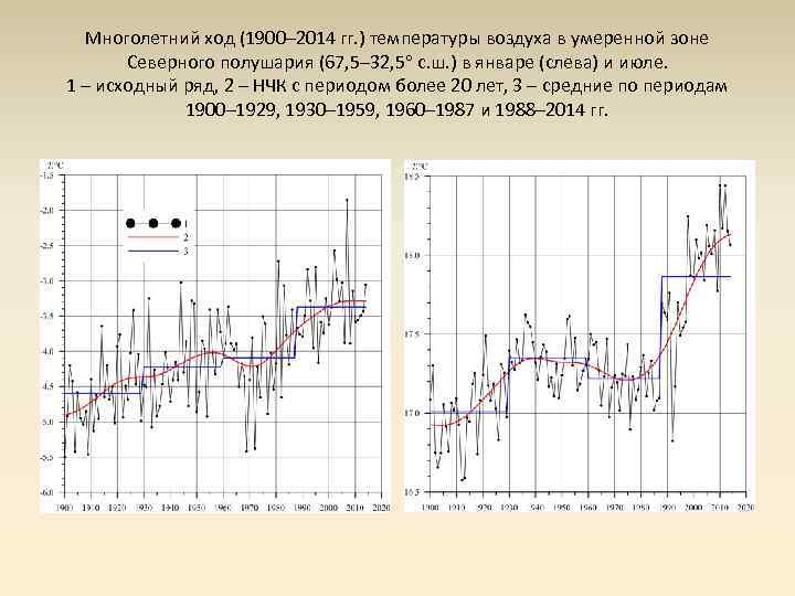 Многолетний ход (1900– 2014 гг. ) температуры воздуха в умеренной зоне Северного полушария (67,