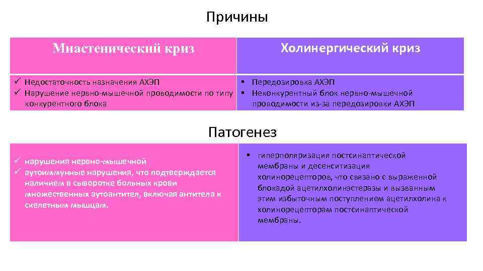  Причины Холинергический криз Миастенический криз ü Недостаточность назначения АХЭП § Передозировка АХЭП ü