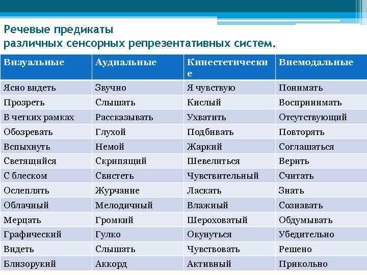 Речевые предикаты различных сенсорных репрезентативных систем. Визуальные Аудиальные Кинестетически е Внемодальные Ясно видеть Звучно