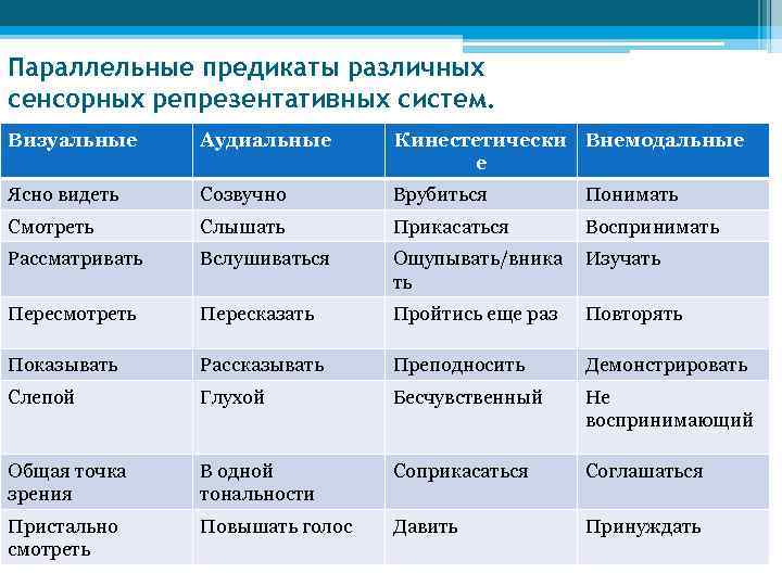 Параллельные предикаты различных сенсорных репрезентативных систем. Визуальные Аудиальные Кинестетически Внемодальные е Ясно видеть Созвучно